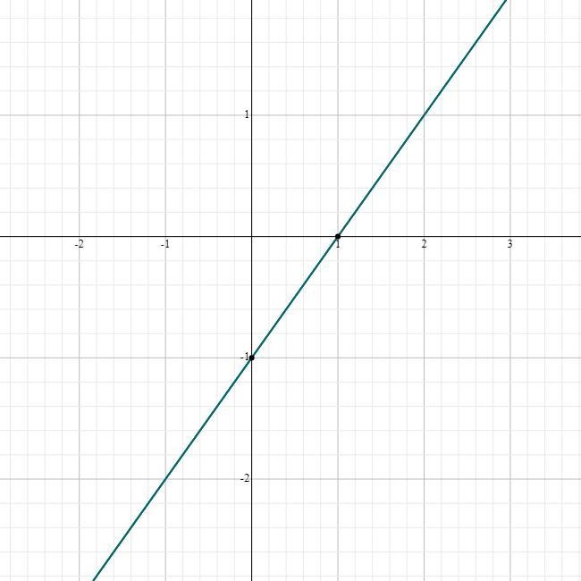 Which is the graph of x – y = 1?-example-1