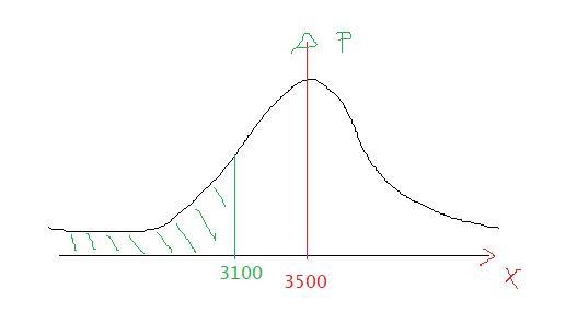 Suppose we know that the birth weight of babies is normally distributed with mean-example-1