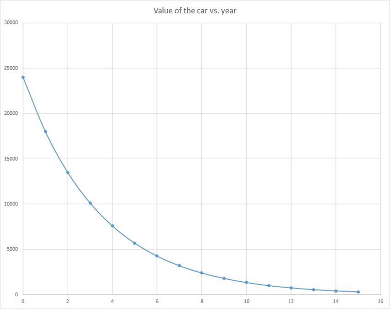 80. You buy a new car for $24,000. At the end of n years, the value of your car is-example-1