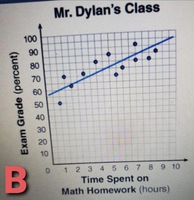 Mr. Dylan asks his students throughout the year to record the number of hours per-example-1