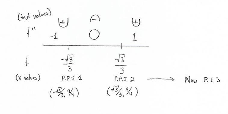 The graph of f(x)= 3/1+x^2 is shown in the figure to the right. Use the second derivative-example-1