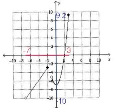 domain and range A) D: (–7, –2], (–1, 3] R: (–10, 9.2] B) D: [–7, –2], [–1, 3] R: [–10, 9.2] C-example-1