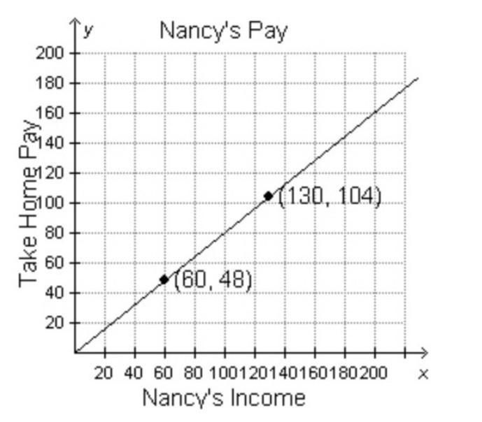 Nancy created a graph to predict the pay she will take home after taxes are taken-example-1