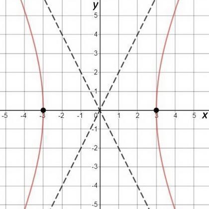 Which is the equation of a hyperbola centered at the origin with x-intercept +\- 3 and-example-1