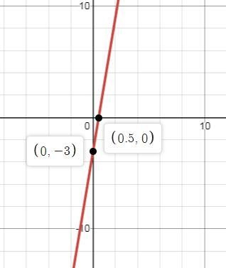 In Exercise sketch the graph of the function. f(x) = 6x - 3-example-1