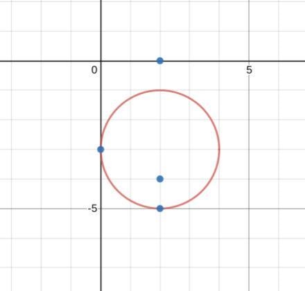 Which point lies inside the circle with equation (x − 2)2 + (y + 3)2 = 4? a(0, −3) b-example-1