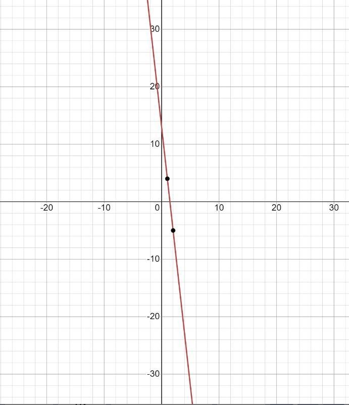 Which of the following is the graph of y=-(x-2)9 - 5?-example-1