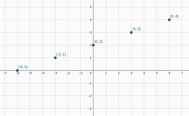 Using a table of values to graph equations​-example-1