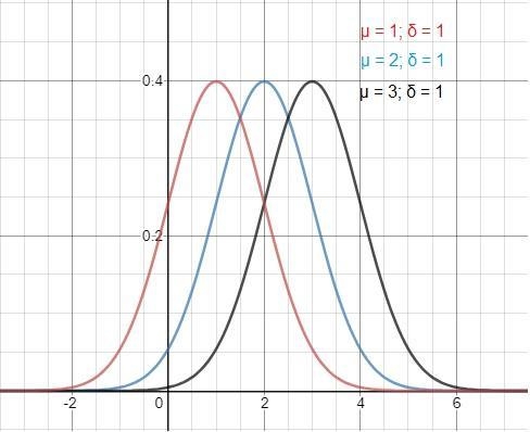 Normal probability Density Function Use a graphing utility to graph the model probability-example-1