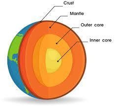 Which two layers in this model represent parts of the earth that are mostly iron and-example-1