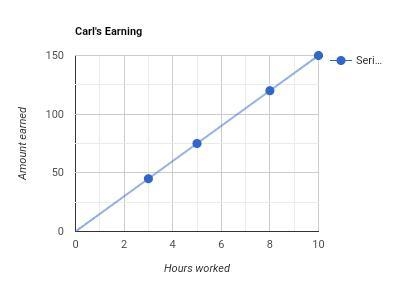 The equation y = 17x describes the amount of money Lewis earns, where x is the number-example-1