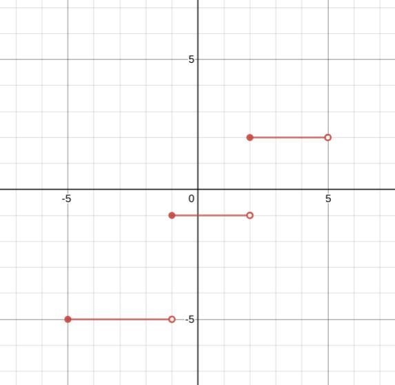 Please help! I’m stuck! Graph the function on the given coordinate plane. (See attached-example-1