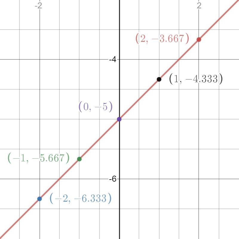 Graph each of the following lines without using a table of values. a. y = 2⁄3x - 5 b-example-1