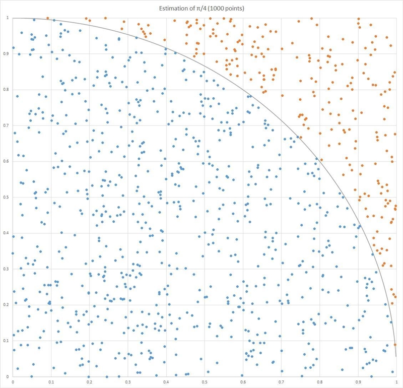 Estimating π. Using random numbers can accomplish many tasks. For example, it is possible-example-2