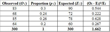 Last school year, in the school of Business Administration, 30% were Accounting majors-example-1