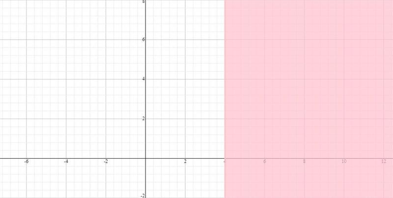 What is the solution set of this inequality? 8(x - 5) - 3x \geqslant - 20 A. x \geqslant-example-1