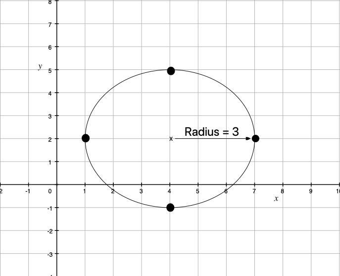 Graph the equation (x-4)^2 + (y-2)^2 = 9-example-1