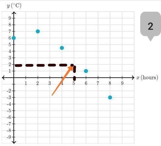 The temperatures at several times of the day are shown in the coordinate plane below-example-2