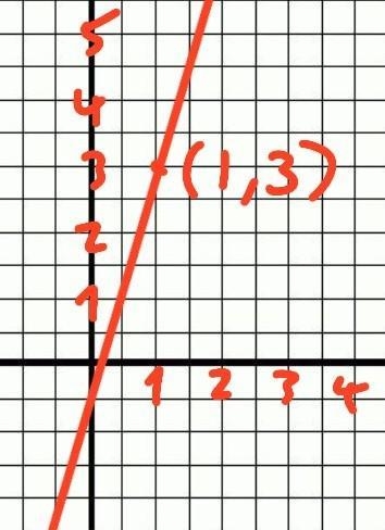 Graph the line y=3x​-example-1