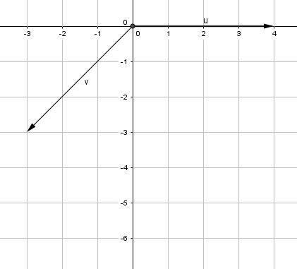 Consider the vectors Bold uuequals=left angle 4 comma 0 right angle4,0 and Bold vvequals-example-1