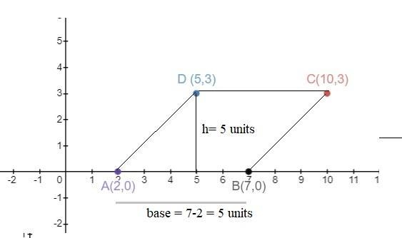 Graph parallelogram ABCD on the graph below with vertices A(2,0), B(7,0), C(10,3), D-example-1