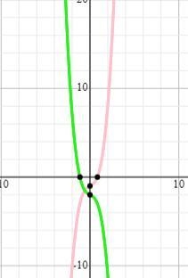 Consider the function f(x) = x3 + 0.5x – 1. Marjan needs to graph f(x) and g(x) = –f-example-1