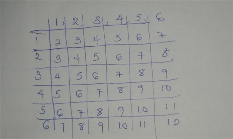 Two fair dice are rolled. Determine whether the events are dependent or independent-example-1