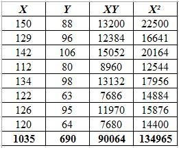 The data show systolic and diastolic blood pressure of certain people. Find the regression-example-1