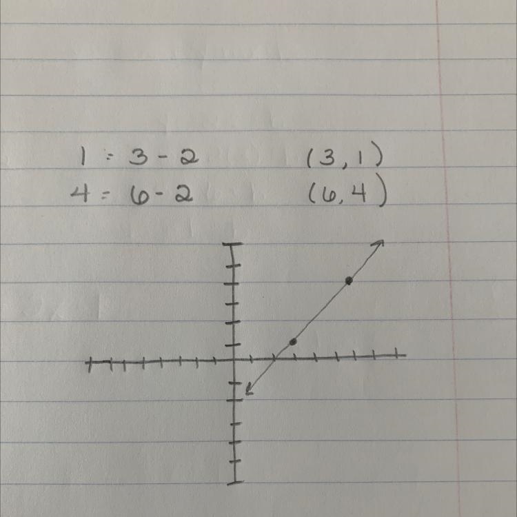 Graph the line by plotting any two ordered pairs that satisfy the equation. y = x-example-1