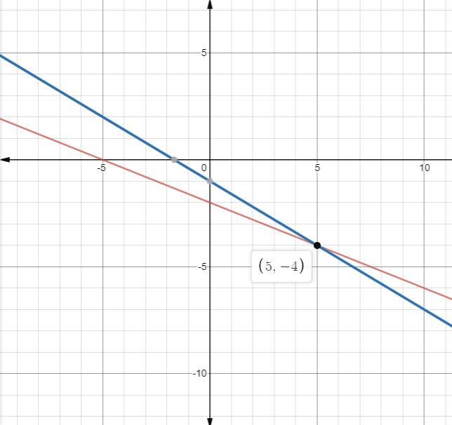 Solve this system of equations by graphing. First graph the equations, and then type-example-1