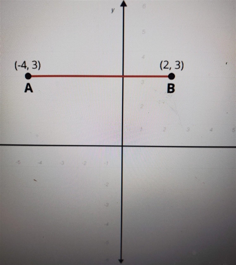 If the points at (-4, 3) and (2, 3) are reflected over the x-axis to create two new-example-1