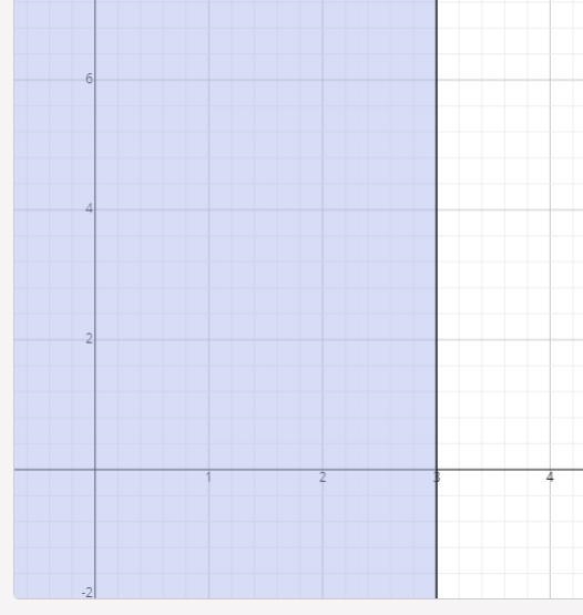 Which graph below represents the solution to the inequality 6 x − 12 − x ≤ 3-example-2