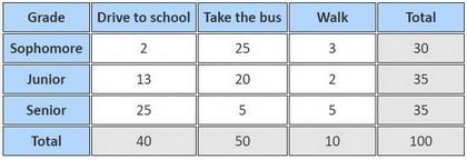 Find the indicated conditional probability using the following two-way table: P( Drive-example-1