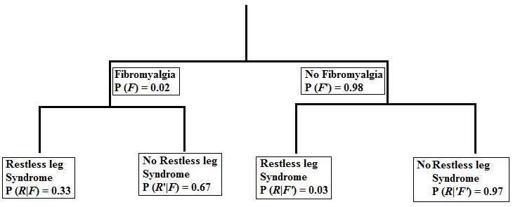 Restless Leg Syndrome and Fibromyalgia People with restless leg syndrome have a strong-example-1