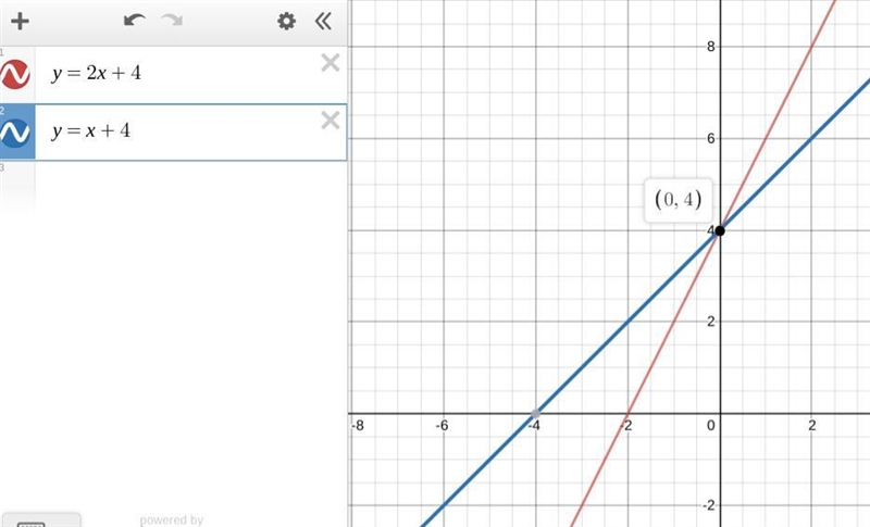 The graph for the equation y = 2 x + 4 is shown below. On a coordinate plane, a line-example-1