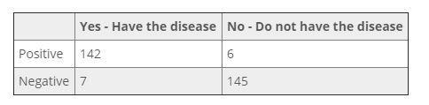 The data represent the results for a test for a certain disease. Assume one individual-example-1