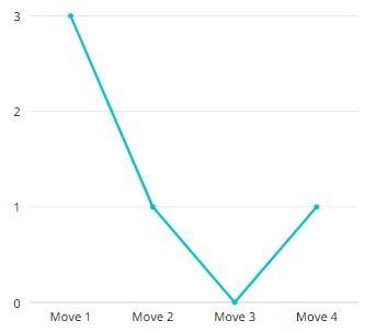 The data set {+3, -1, -2, +1} shows the moves a player made forward or backward in-example-1