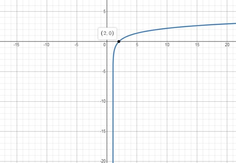 Graphing Logarithmic Function In Exercise,sketch the graph of the function.See example-example-1