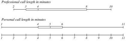 Mr. Lew recorded the average length, in minutes, of phone calls received at work. He-example-1