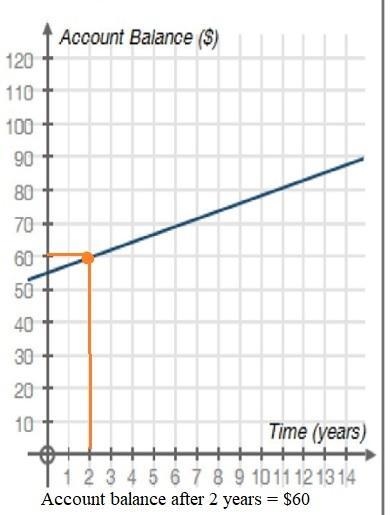 Use the graph showing Debra's account balance to answer the question that follows-example-1