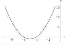 Use the parabola tool to graph the quadratic function. F(x) = x^2 + 10x + 24-example-1