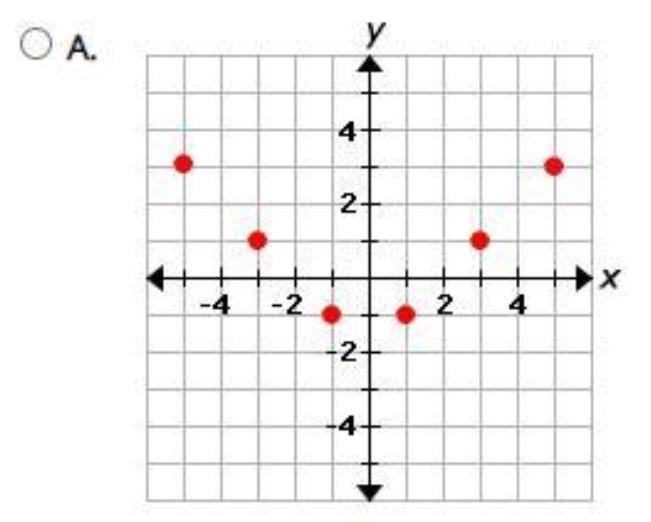 Which of the following represents a function?-example-1