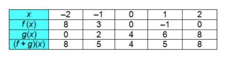 Given the functions f(x) = x(x-2) and g(x) = 2x + 4, which is the corresponding table-example-1