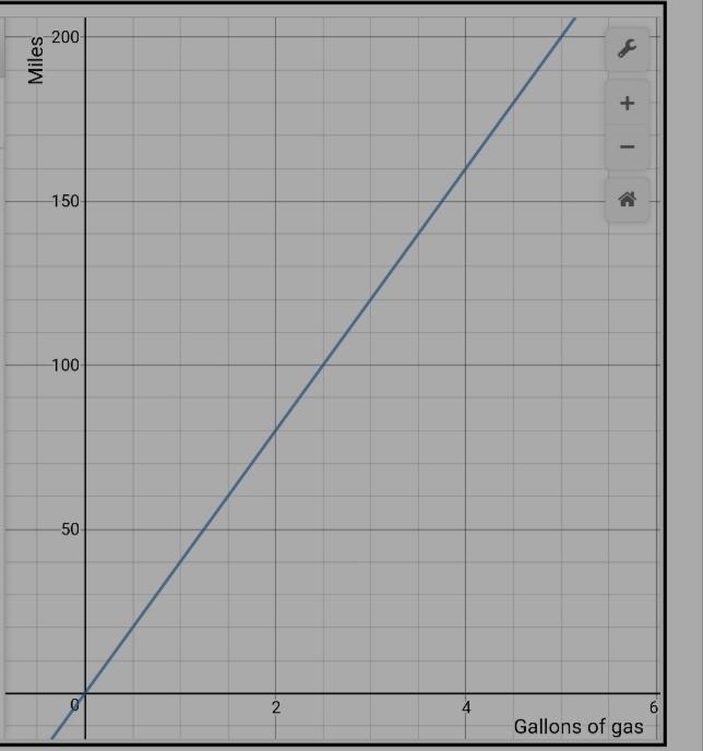 1.) Raymond's car drove for 200 miles using 5 gallons of gas. Create a table, graph-example-1