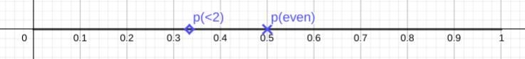 6 An ordinary fair dice is thrown once. (a) On the probability scale mark with a cross-example-1