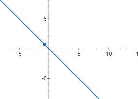 How would i draw the line y= -x-example-1