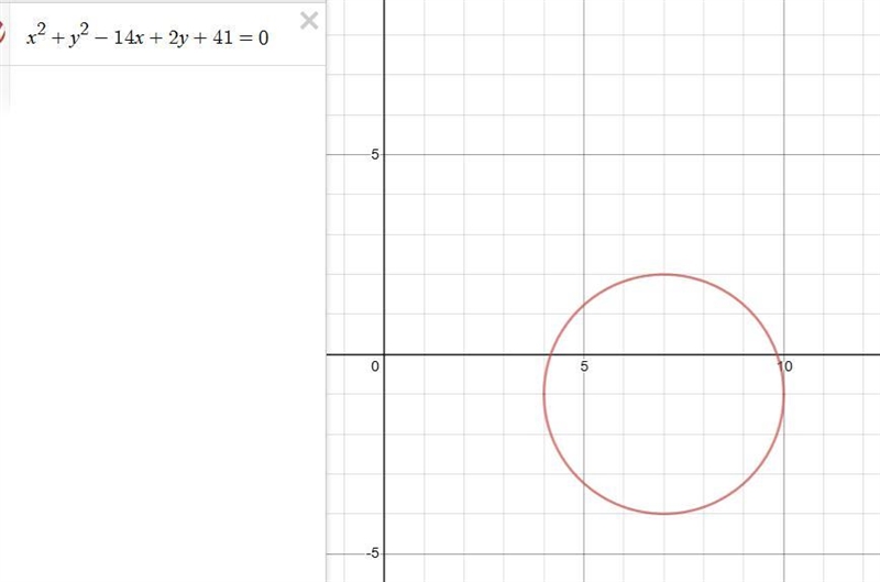 Graph the circle x^2+y^2-14x+2y+41=0-example-1