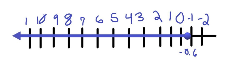 How do you graph x ≥ 6 and x ≥ -0.6 on a line graph-example-1