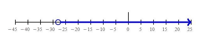 Solve -x/4 < 7 A. x < -28 B. x < 28 C. x > -28 D. x > 28-example-1