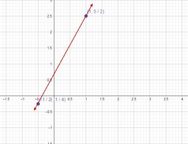 Graph the line that passes through the two lines (1,5/2), (-1/2,-1/4)-example-1